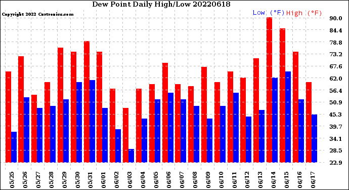 Milwaukee Weather Dew Point<br>Daily High/Low