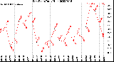 Milwaukee Weather Dew Point<br>Daily High