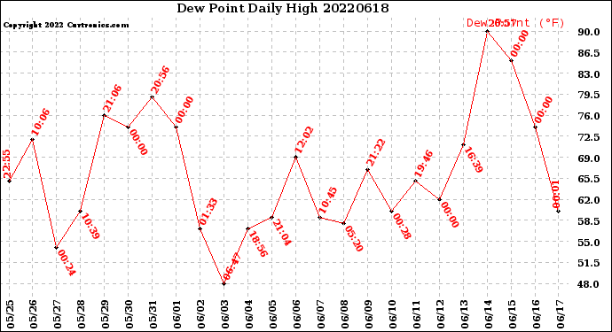 Milwaukee Weather Dew Point<br>Daily High