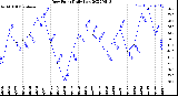 Milwaukee Weather Dew Point<br>Daily Low