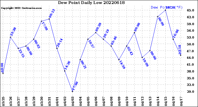 Milwaukee Weather Dew Point<br>Daily Low