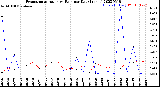 Milwaukee Weather Evapotranspiration<br>vs Rain per Day<br>(Inches)