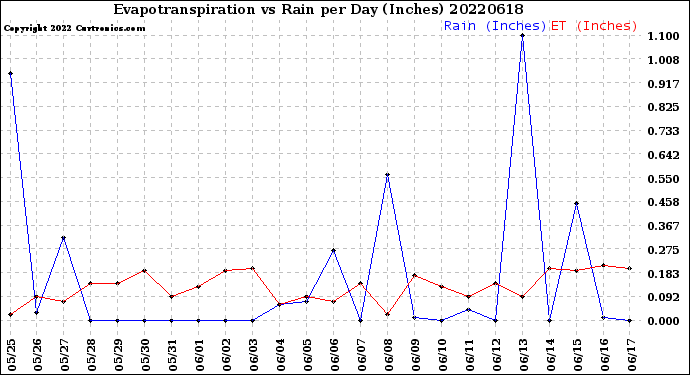 Milwaukee Weather Evapotranspiration<br>vs Rain per Day<br>(Inches)