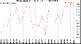 Milwaukee Weather Evapotranspiration<br>per Day (Inches)