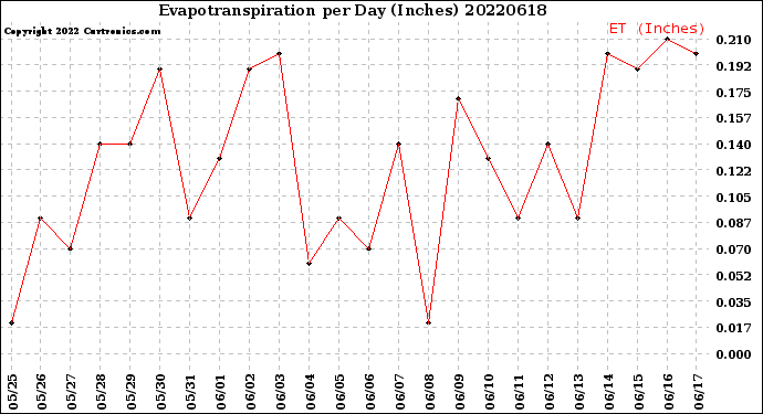 Milwaukee Weather Evapotranspiration<br>per Day (Inches)