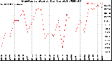 Milwaukee Weather Evapotranspiration<br>per Day (Ozs sq/ft)