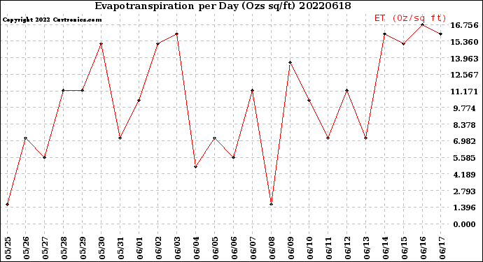 Milwaukee Weather Evapotranspiration<br>per Day (Ozs sq/ft)