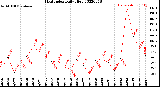 Milwaukee Weather Heat Index<br>Daily High