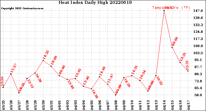 Milwaukee Weather Heat Index<br>Daily High