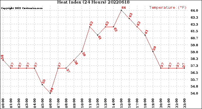 Milwaukee Weather Heat Index<br>(24 Hours)