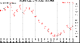 Milwaukee Weather Outdoor Humidity<br>(24 Hours)