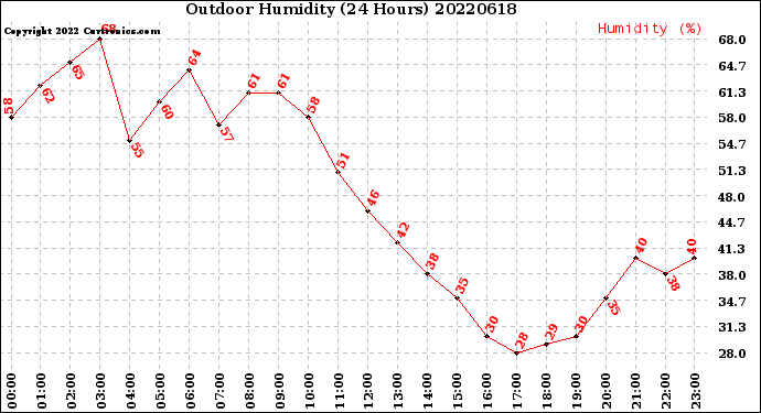 Milwaukee Weather Outdoor Humidity<br>(24 Hours)