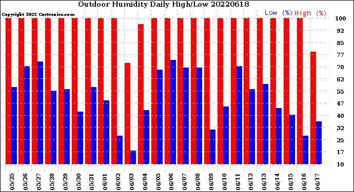 Milwaukee Weather Outdoor Humidity<br>Daily High/Low