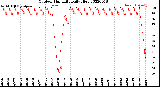 Milwaukee Weather Outdoor Humidity<br>Daily High