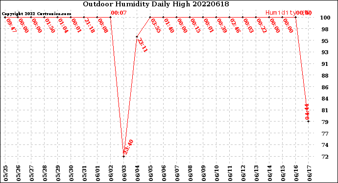 Milwaukee Weather Outdoor Humidity<br>Daily High