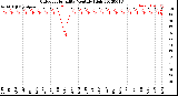 Milwaukee Weather Outdoor Humidity<br>Monthly High