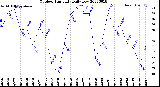 Milwaukee Weather Outdoor Humidity<br>Daily Low