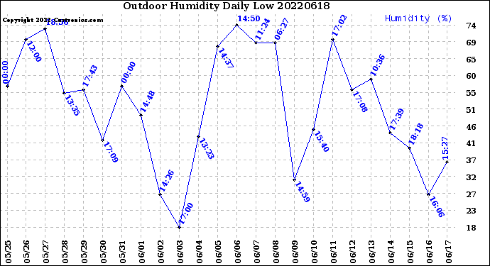 Milwaukee Weather Outdoor Humidity<br>Daily Low