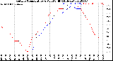 Milwaukee Weather Outdoor Temperature<br>vs Wind Chill<br>(24 Hours)