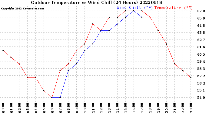 Milwaukee Weather Outdoor Temperature<br>vs Wind Chill<br>(24 Hours)