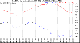 Milwaukee Weather Outdoor Temperature<br>vs Dew Point<br>(24 Hours)