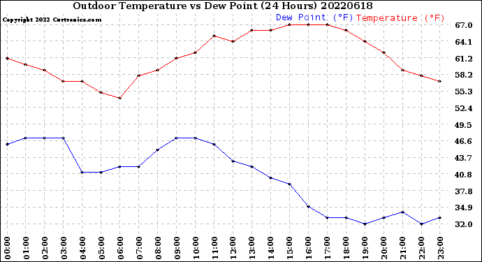 Milwaukee Weather Outdoor Temperature<br>vs Dew Point<br>(24 Hours)