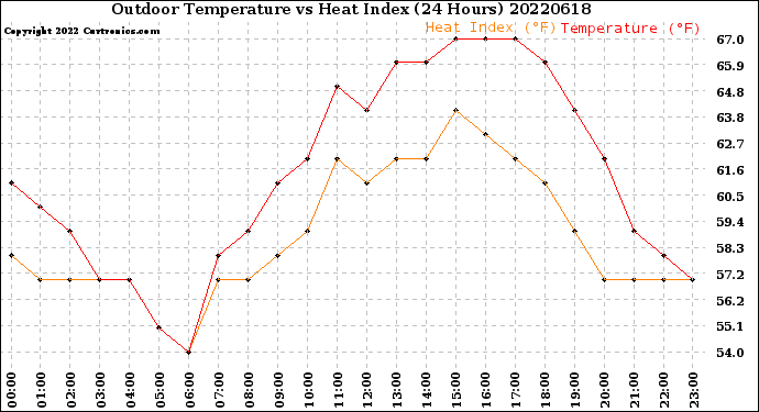 Milwaukee Weather Outdoor Temperature<br>vs Heat Index<br>(24 Hours)