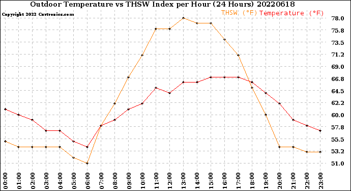 Milwaukee Weather Outdoor Temperature<br>vs THSW Index<br>per Hour<br>(24 Hours)