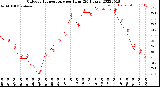 Milwaukee Weather Outdoor Temperature<br>per Hour<br>(24 Hours)