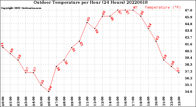 Milwaukee Weather Outdoor Temperature<br>per Hour<br>(24 Hours)