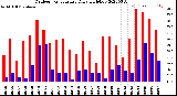 Milwaukee Weather Outdoor Temperature<br>Daily High/Low