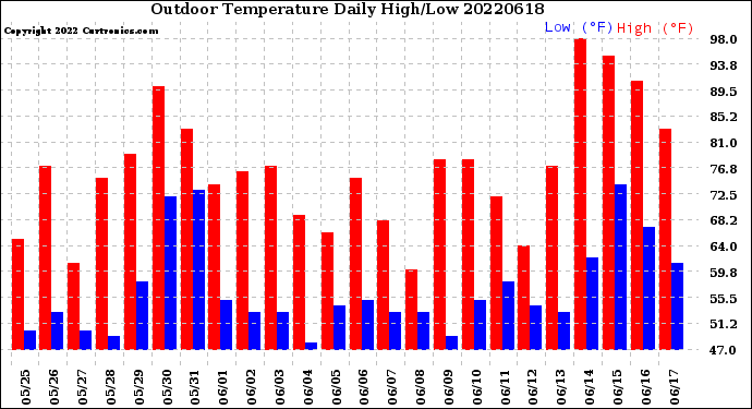 Milwaukee Weather Outdoor Temperature<br>Daily High/Low