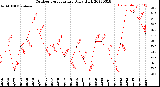 Milwaukee Weather Outdoor Temperature<br>Daily High