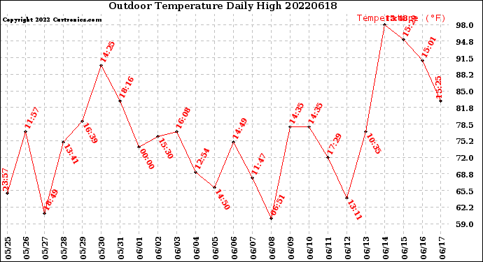 Milwaukee Weather Outdoor Temperature<br>Daily High