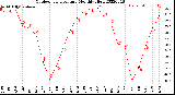 Milwaukee Weather Outdoor Temperature<br>Monthly High