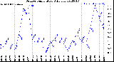 Milwaukee Weather Outdoor Temperature<br>Daily Low