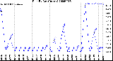 Milwaukee Weather Rain<br>By Day<br>(Inches)