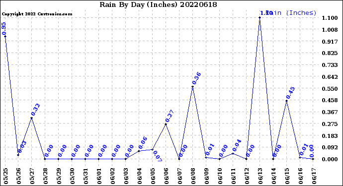 Milwaukee Weather Rain<br>By Day<br>(Inches)