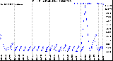 Milwaukee Weather Rain Rate<br>Daily High