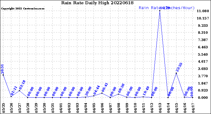 Milwaukee Weather Rain Rate<br>Daily High