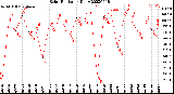 Milwaukee Weather Solar Radiation<br>Daily