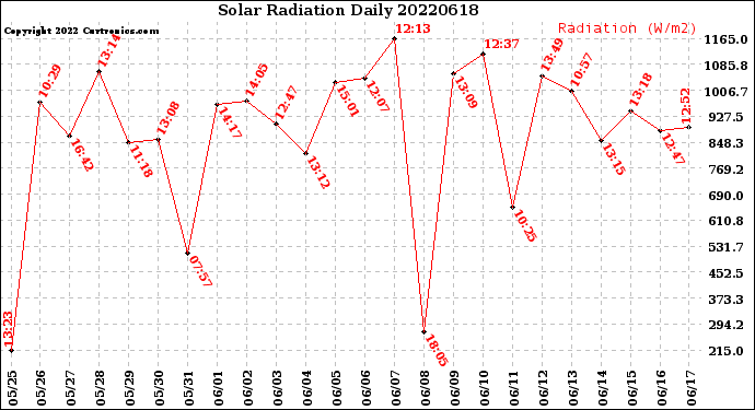 Milwaukee Weather Solar Radiation<br>Daily