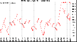 Milwaukee Weather THSW Index<br>Daily High