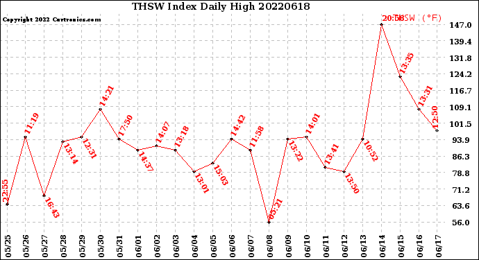 Milwaukee Weather THSW Index<br>Daily High