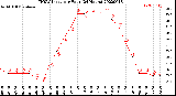 Milwaukee Weather THSW Index<br>per Hour<br>(24 Hours)