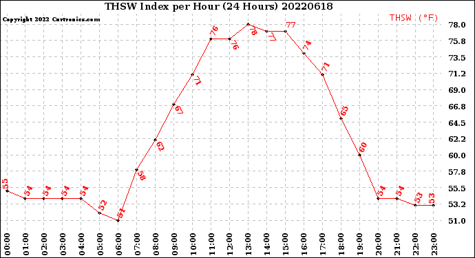 Milwaukee Weather THSW Index<br>per Hour<br>(24 Hours)