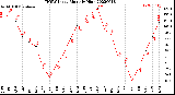 Milwaukee Weather THSW Index<br>Monthly High