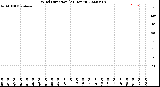 Milwaukee Weather Wind Direction<br>(24 Hours)