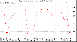 Milwaukee Weather Wind Direction<br>Monthly High