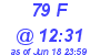 Milwaukee Weather THSW Index High Today